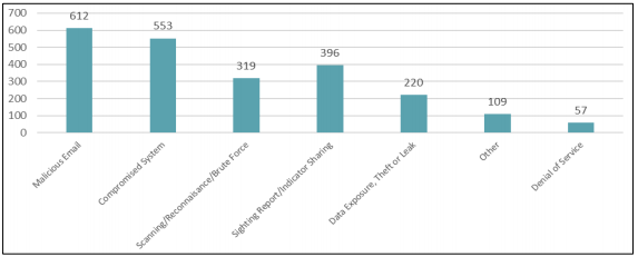 Cyber Security incidents, by type (1 July 2019 to 30 June 2020 Source: ASCS